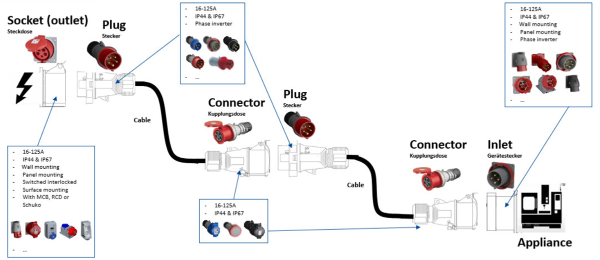 Amphenol-Tuchel UL-Rated Industrial Plugs & Sockets